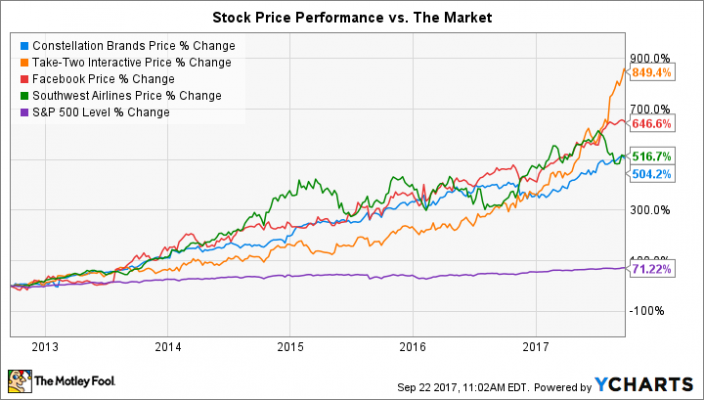 Nasdaq 5 Year Chart