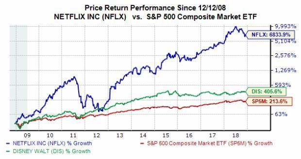 Nasdaq Vs S P 500 Chart