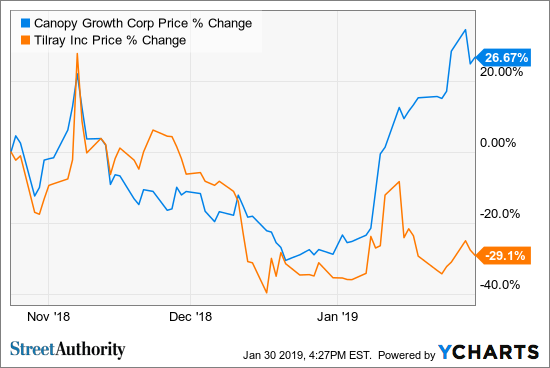 Canopy Growth Corp Stock Chart