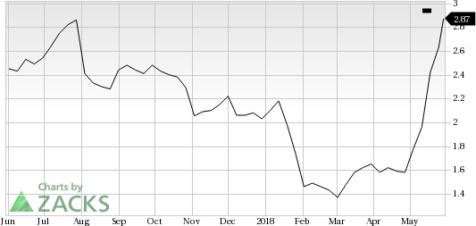 Clne Stock Chart