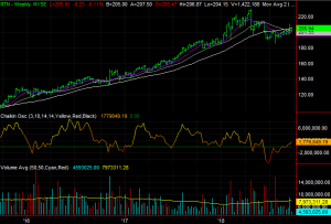 Rtn Stock Chart