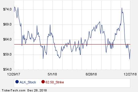 Alk Stock Chart