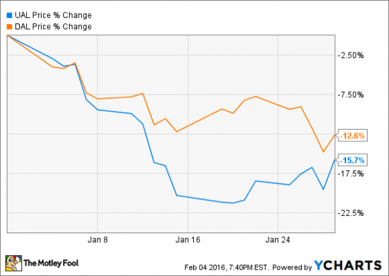 Ual Stock Chart