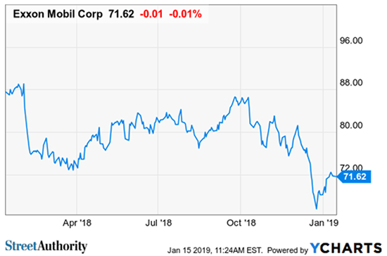 Exxon Stock Price History Chart