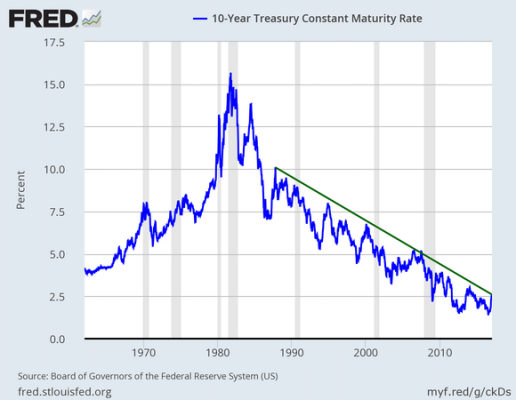 15 Mortgage Rates Chart