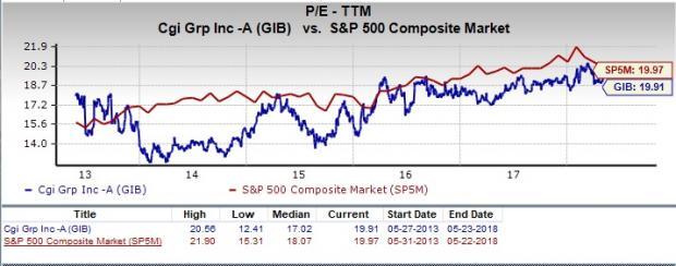 Cgi Stock Chart