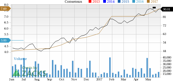 Wdc Stock Chart