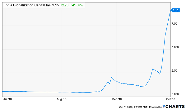 Igc Stock Chart