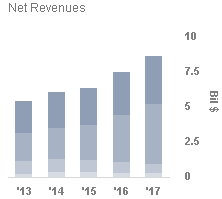 Charles Schwab Stock Chart