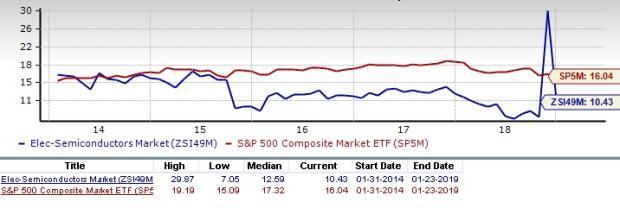 Nasdaq Pe Ratio Chart