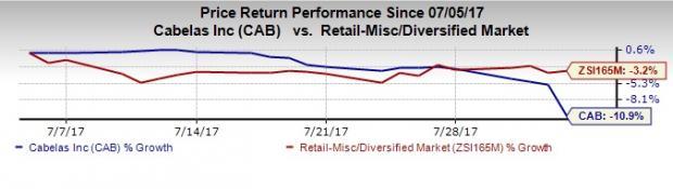 Cabelas Stock Price Chart