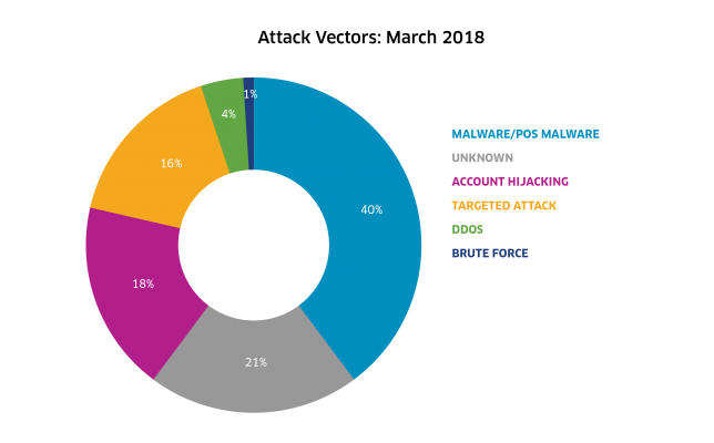 Cyber Attack Chart