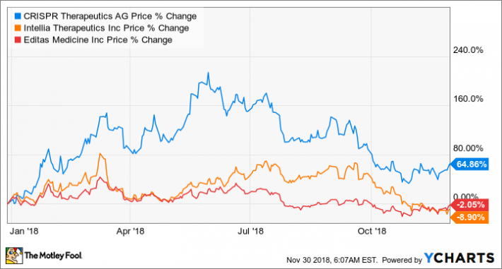 Crispr Stock Price Chart