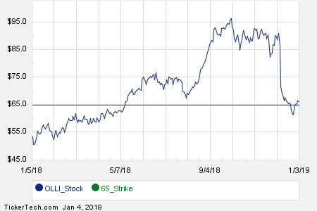 Olli Stock Chart