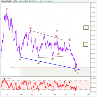 Elliott Wave Silver Chart