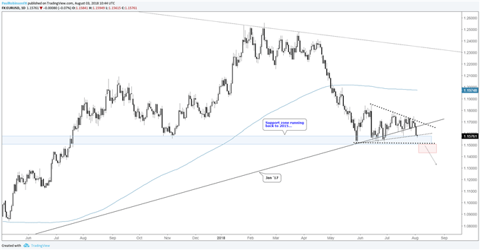 Aud Vs Euro Chart