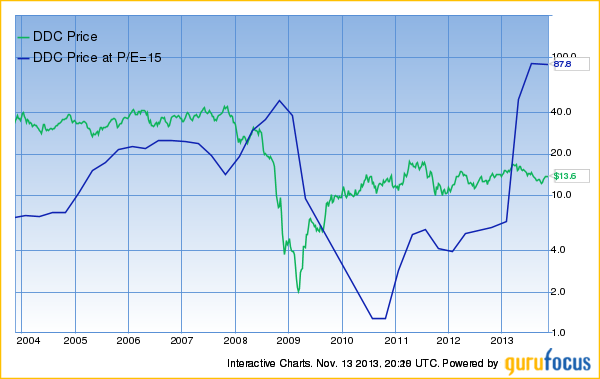 Dole Food Company Stock Chart