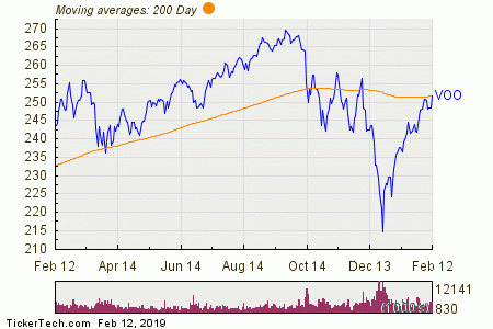 Voo Stock Chart