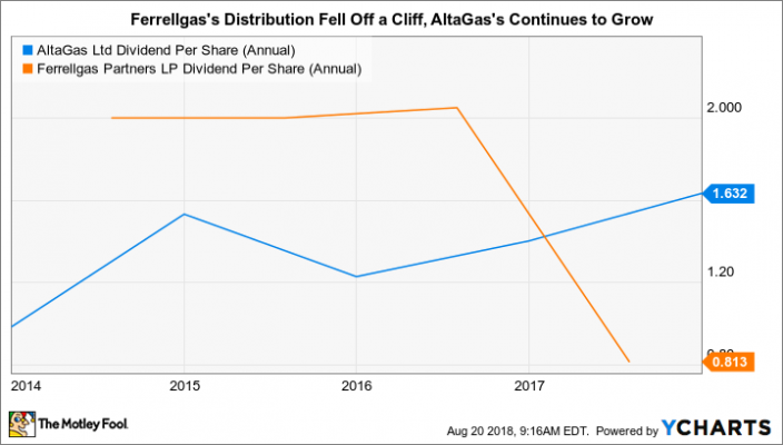 Altagas Stock Chart