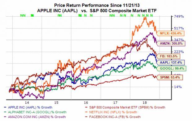 Faang Stocks Chart