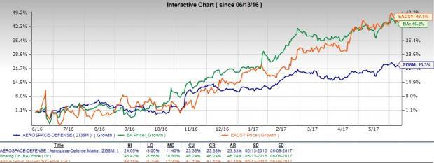 Airbus Share Price Chart