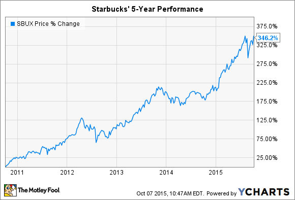 Starbucks Stock Chart