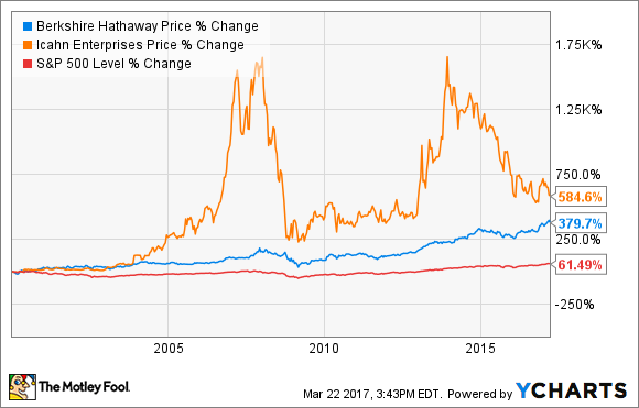 Berkshire Hathaway B Chart