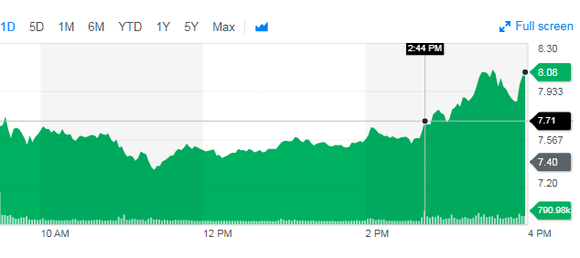 Nasdaq Yahoo Finance Chart