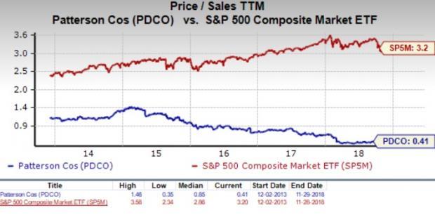 Cos Stock Chart