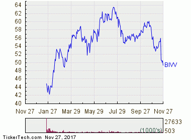 Bioverativ Stock Chart