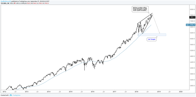 Nasdaq Advance Decline Chart