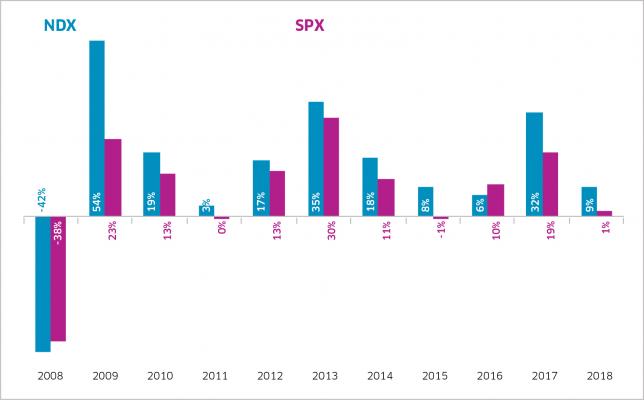 Ndx Chart