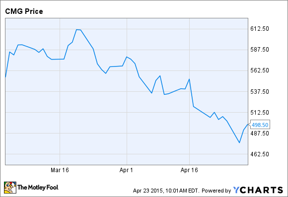 Chipotle Stock Chart