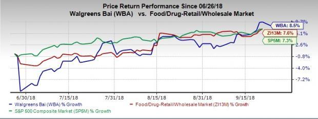 Walgreens Stock Price Chart