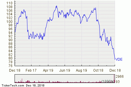 Vde Chart