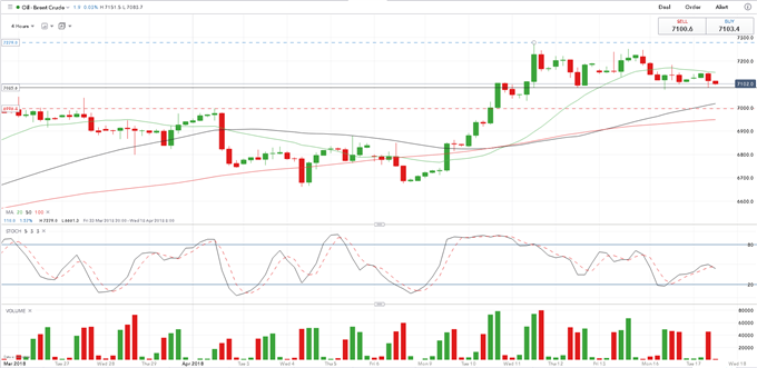 Nasdaq Brent Oil Chart