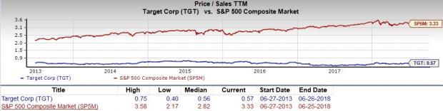 Target Stock History Chart