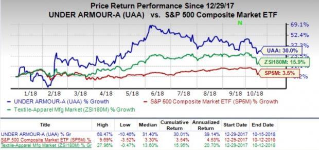 Under Armour Stock Performance Chart