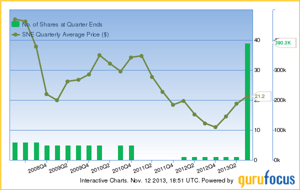 Dole Food Company Stock Chart