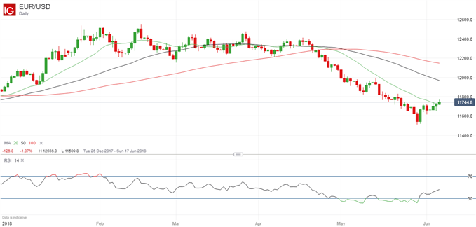 Eurusd Chart