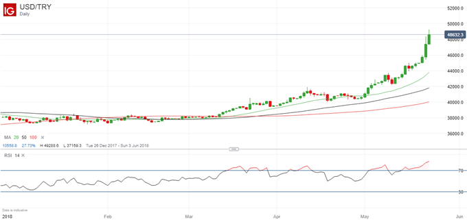 Usd Trl Chart