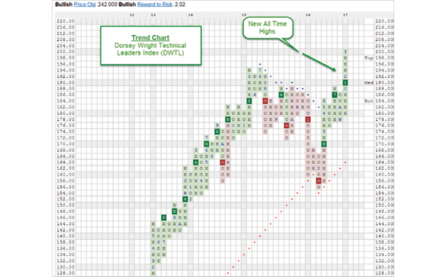 Dorsey Wright Point And Figure Charting