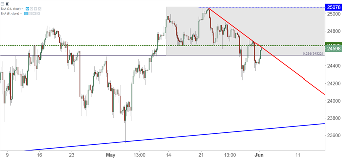 Djia After Hours Chart