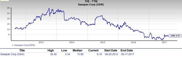 Is Seaspan Corp Ssw A Great Stock For Value Investors Nasdaq