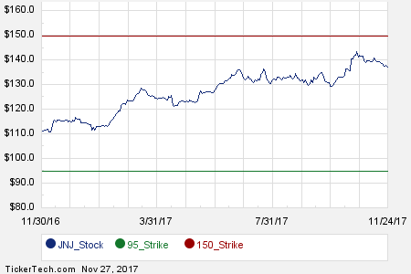 Jnj Stock Price History Chart