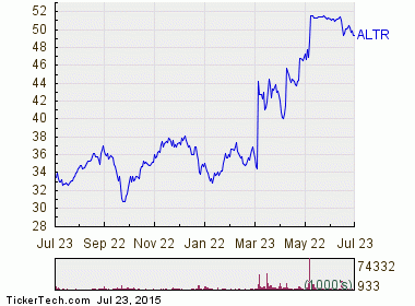 Altera Stock Chart