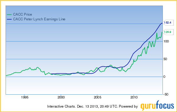 Star Share Price Chart