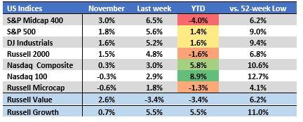 Nasdaq One Week Chart