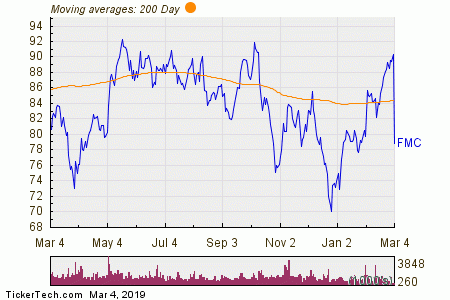 Fmc Stock Chart