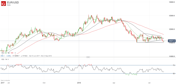 Euro To Dollar Chart 2018